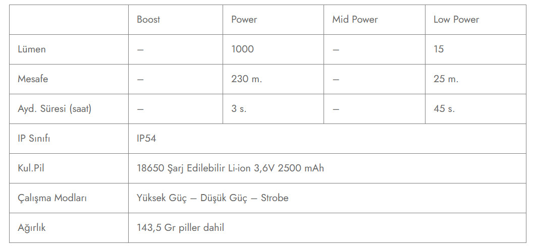 LEDLENSER Chip Fire TX3R Şarjlı El Feneri