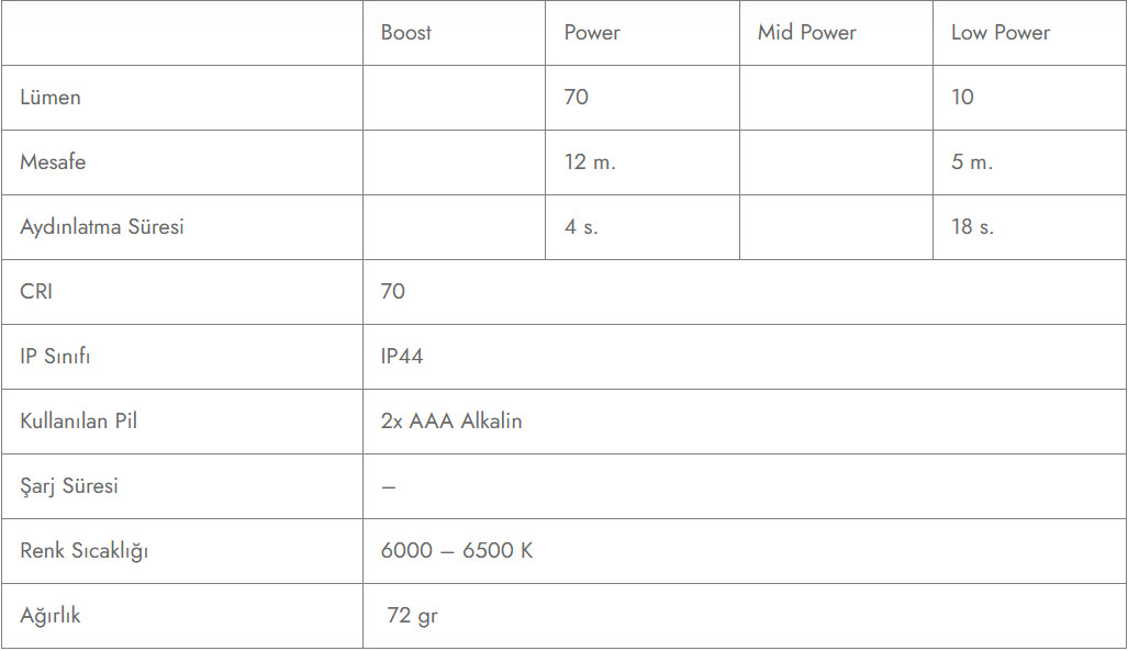 LEDLENSER Kidbeam4 Green Çocuk El Feneri